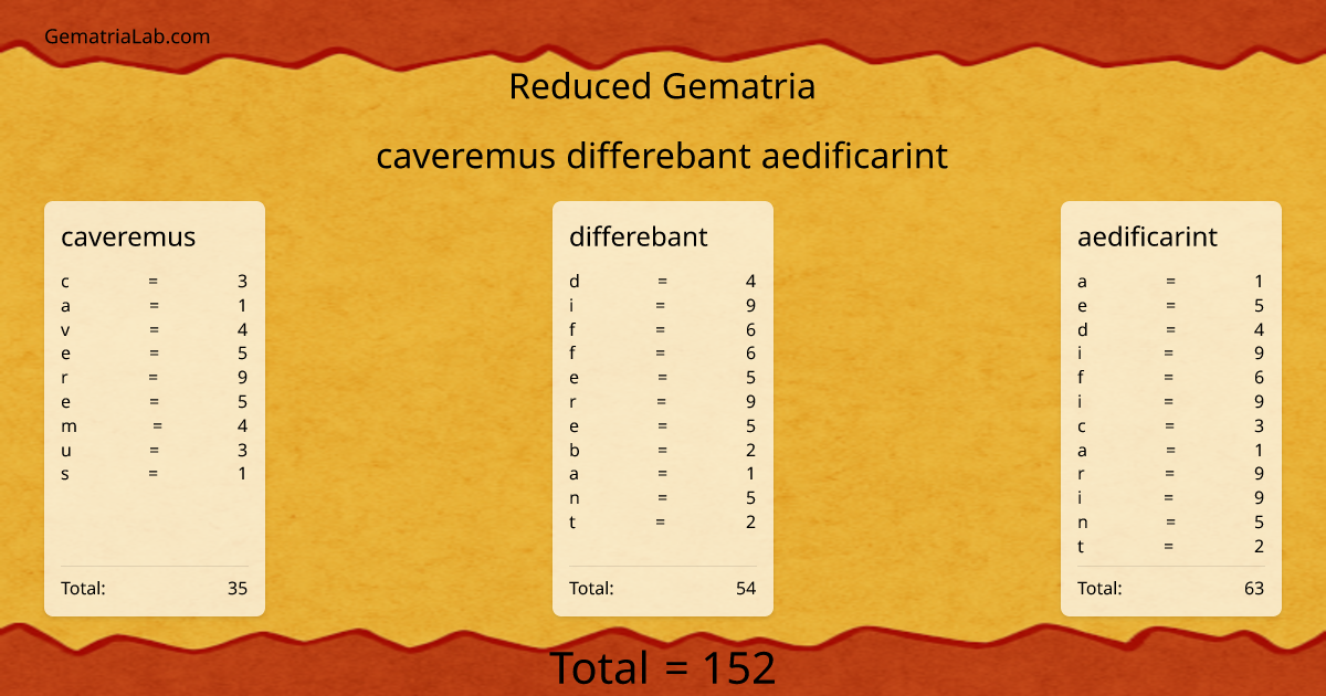 caveremus differebant aedificarint in reduced Gematria